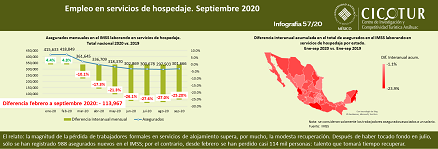 Infografía 57/20: Empleo en servicios de hospedaje a septiembre de 2020